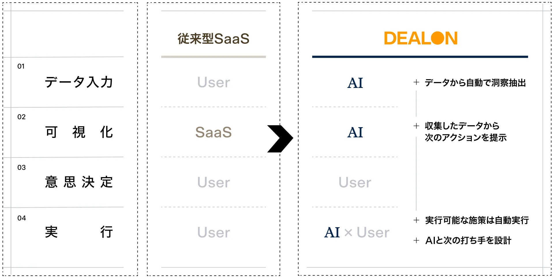 人が使うツールから遂行するAIへ：従来型SaaSとDealOnの比較図