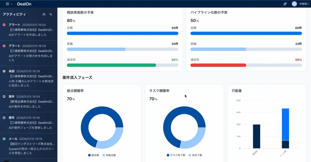 ダッシュボードによるKPI可視化