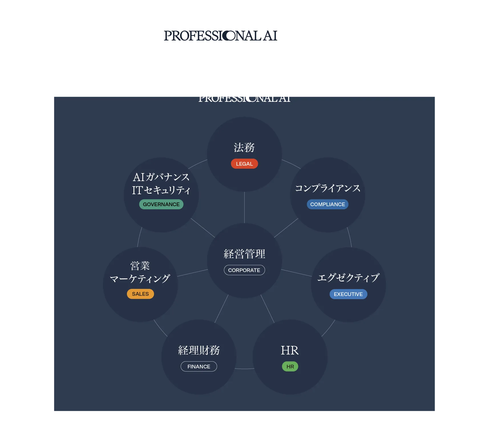 各領域に特化したProfessional AIが連携し、経営オペレーションを高度に自律駆動する構造図
